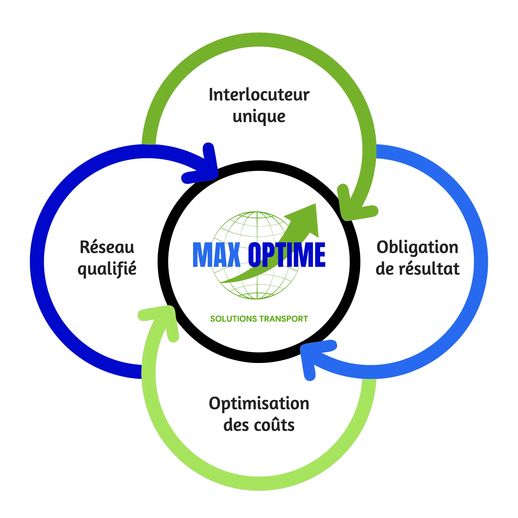 Avantages affrètement